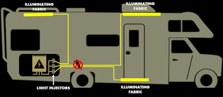 KanvasLight optical wires camping car