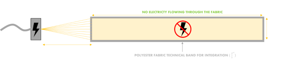 KanvasLight Fiber Optic Fabric schema